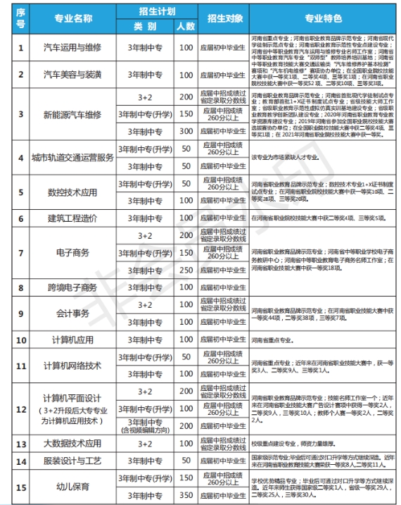 河南省理工中等專業(yè)學校2023年招生計劃