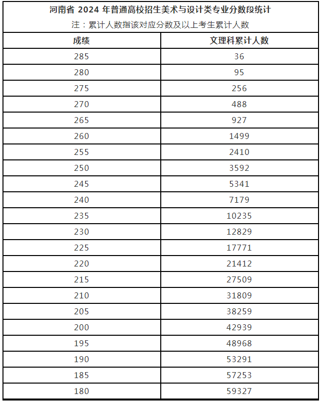 河南省2024年普通高校招生美術與設計、書法類專業(yè)省統(tǒng)考成績公布