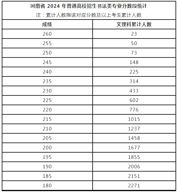 河南省2024年普通高校招生美術與設計、書法類專業(yè)省統(tǒng)考成績公布